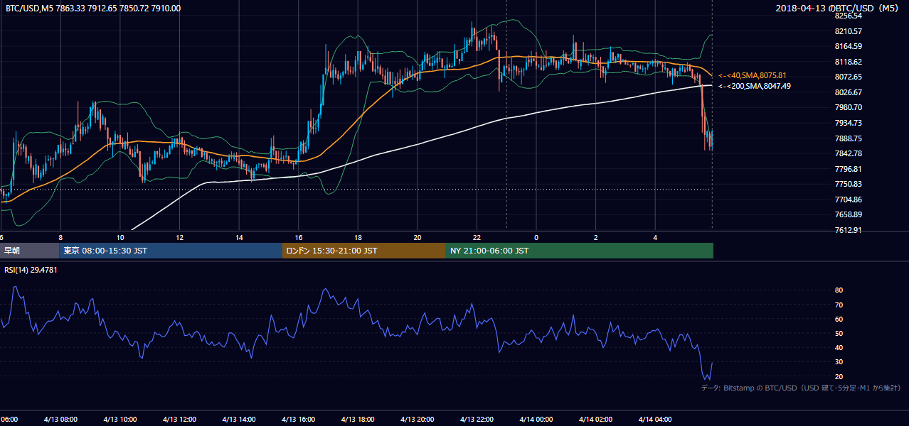 2018年4月13日(金) BTC/USD 5分足チャート