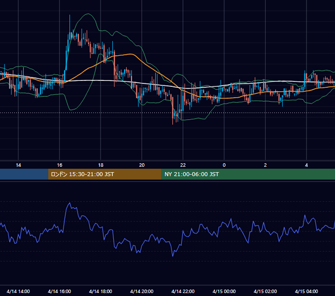 2018年4月14日（土） BTC/USD 5分足チャート