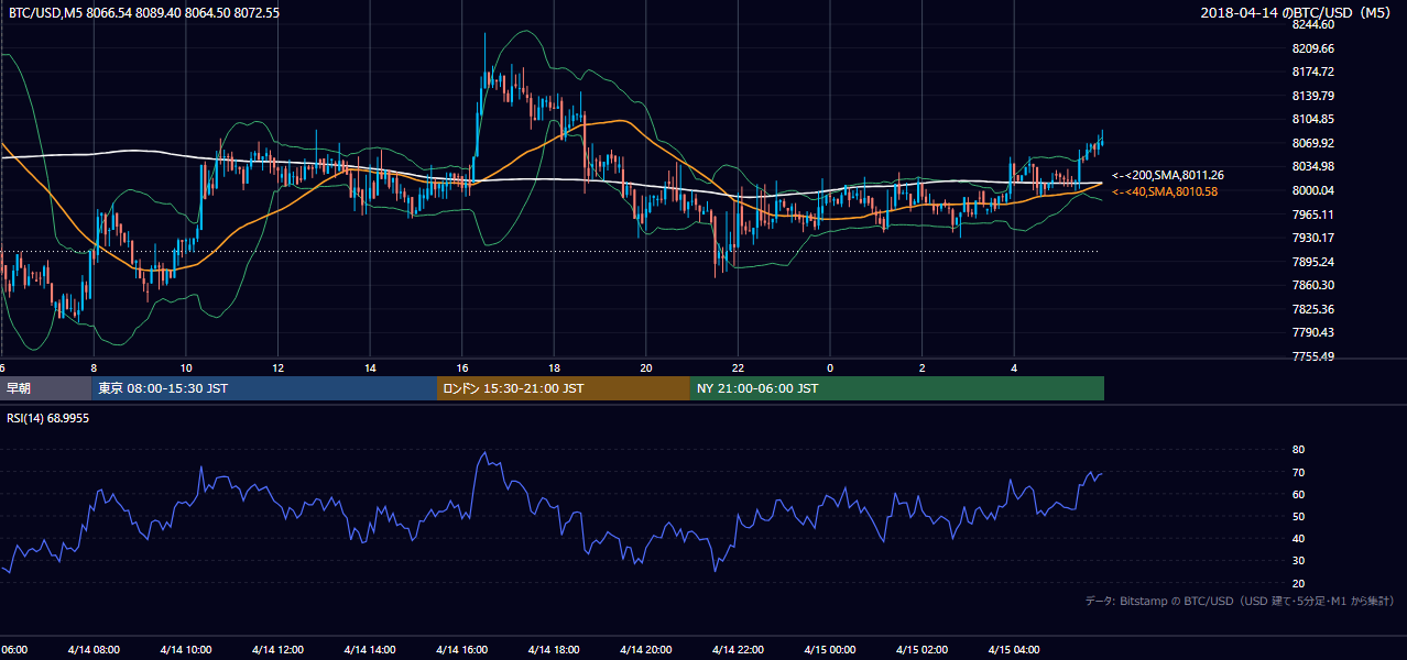 2018年4月14日（土） BTC/USD 5分足チャート