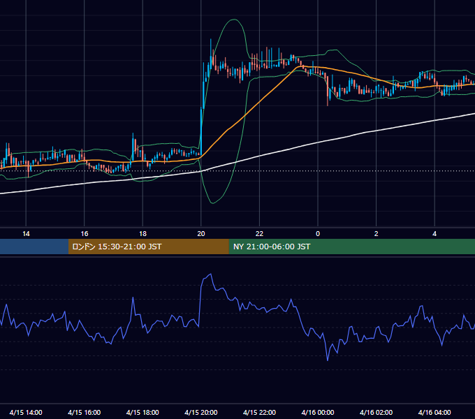 2018年4月15日(日) BTC/USD 5分足チャート