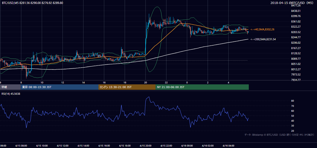 2018年4月15日（日） BTC/USD 5分足チャート