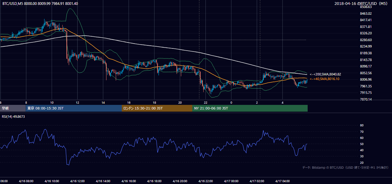2018年4月16日（月） BTC/USD 5分足チャート