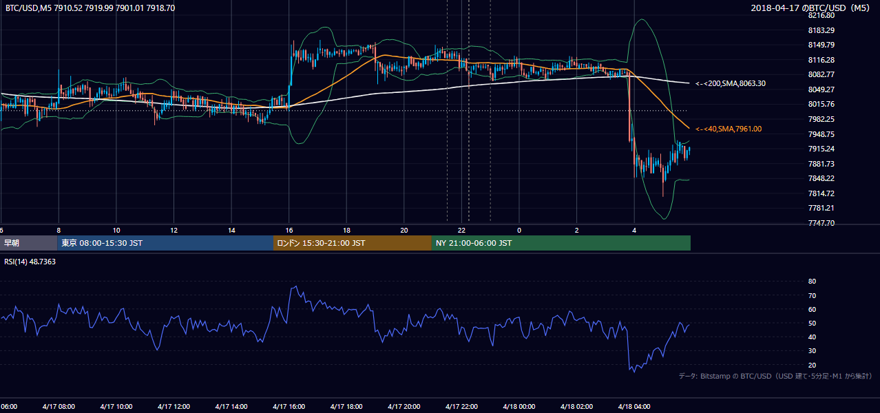 2018年4月17日(火) BTC/USD 5分足チャート