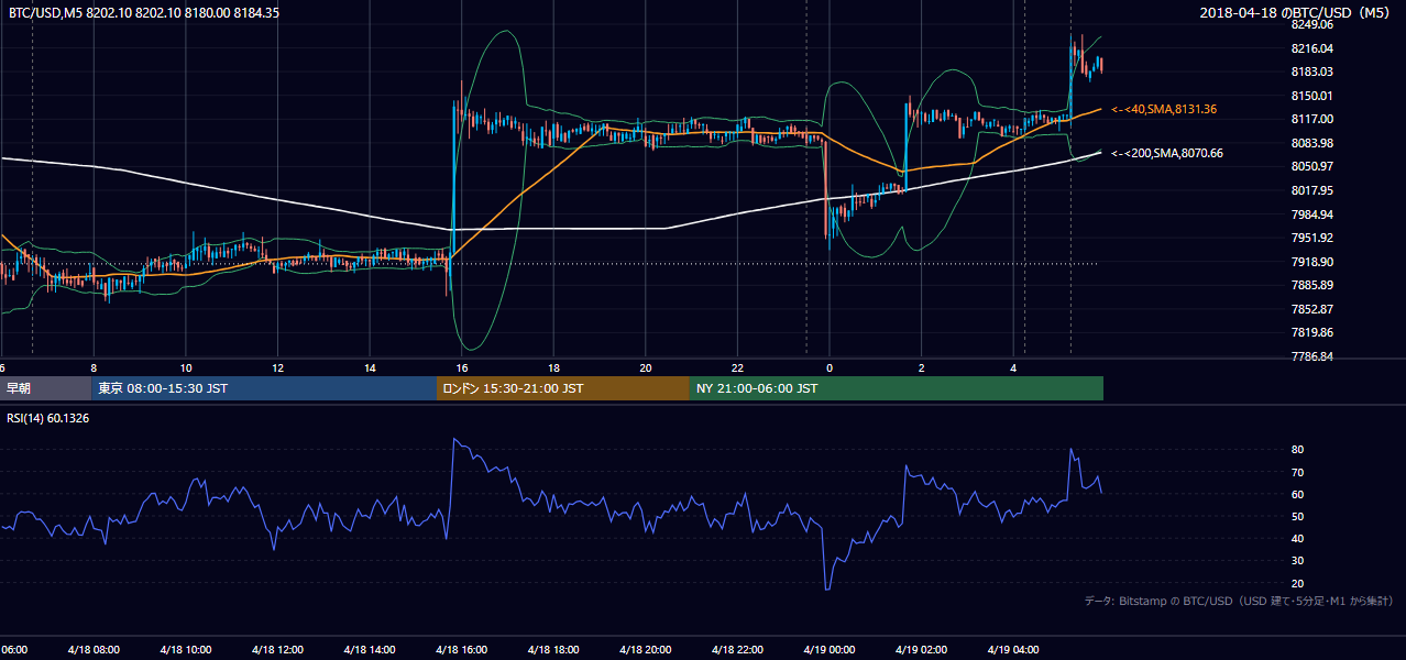 2018年4月18日(水) BTC/USD 5分足チャート