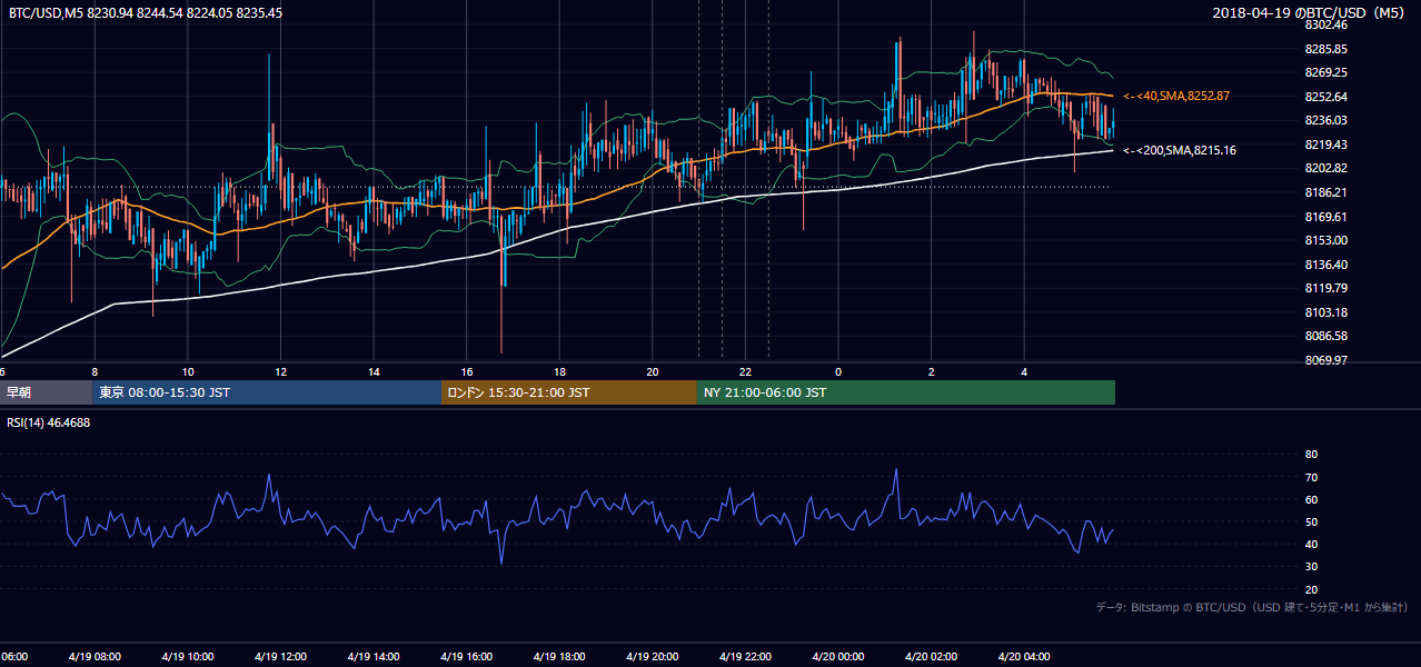 2018年4月19日（木） BTC/USD 5分足チャート
