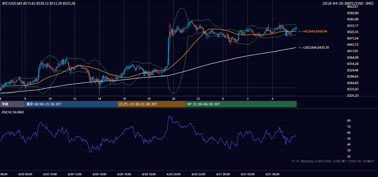 2018年4月20日（金） BTC/USD 5分足チャート