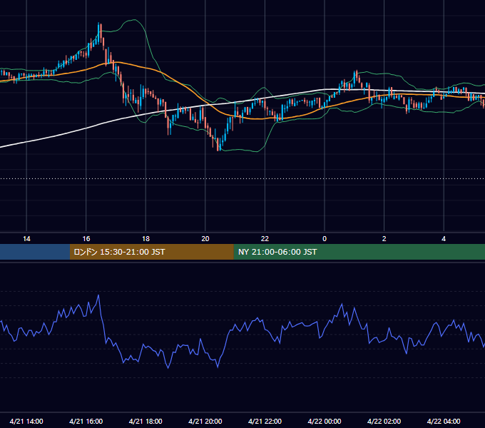 2018年4月21日（土） BTC/USD 5分足チャート