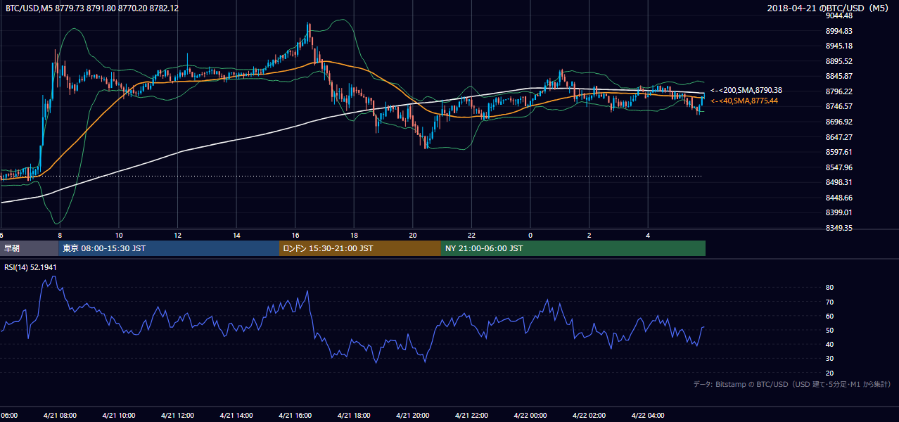 2018年4月21日（土） BTC/USD 5分足チャート