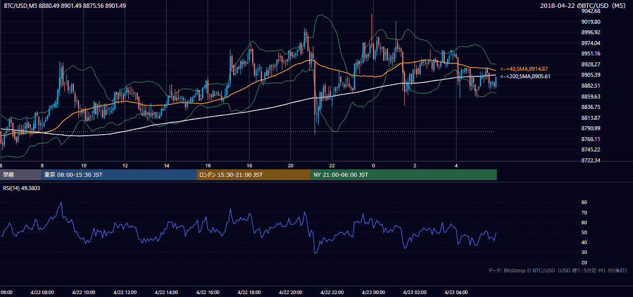2018年4月22日(日) BTC/USD 5分足チャート