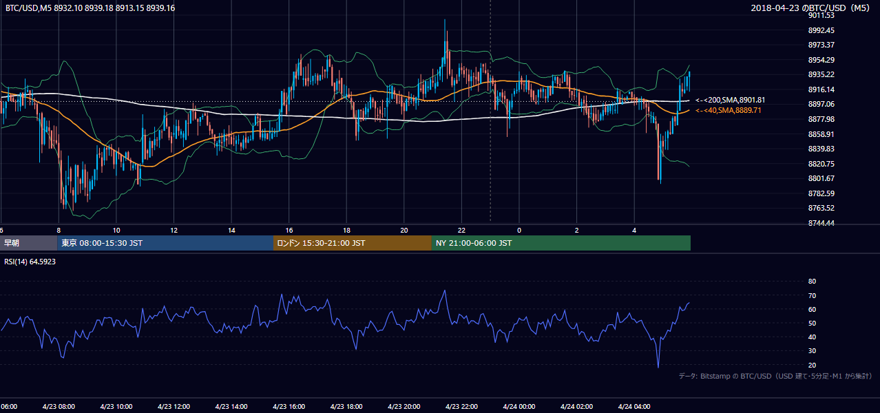 2018年4月23日（月） BTC/USD 5分足チャート