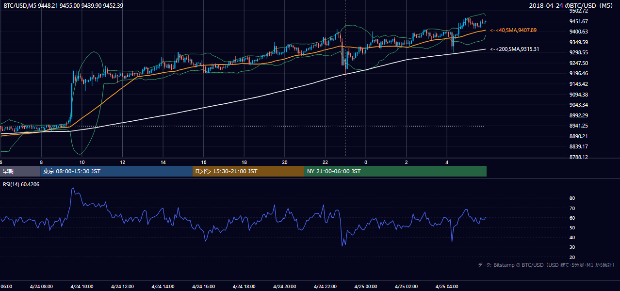 2018年4月24日（火） BTC/USD 5分足チャート