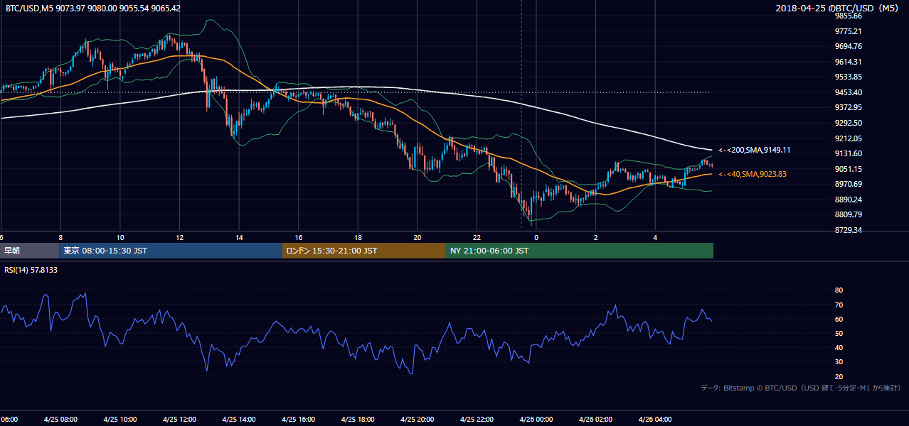 2018年4月25日(水) BTC/USD 5分足チャート