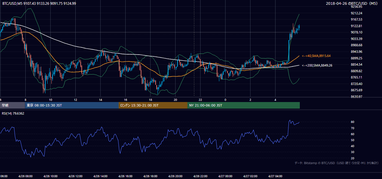 2018年4月26日（木） BTC/USD 5分足チャート