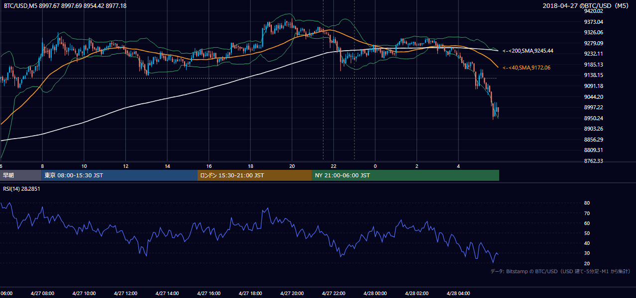 2018年4月27日（金） BTC/USD 5分足チャート