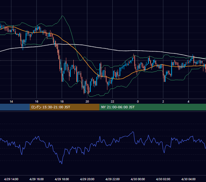 2018年4月29日（日） BTC/USD 5分足チャート