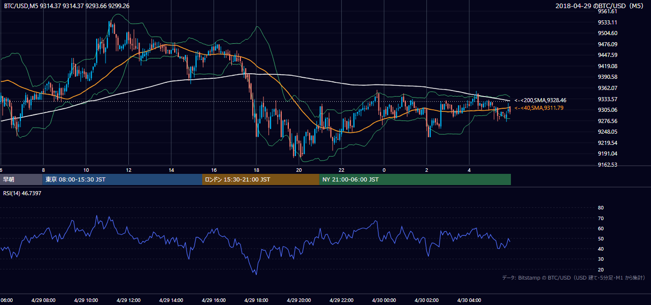 2018年4月29日（日） BTC/USD 5分足チャート