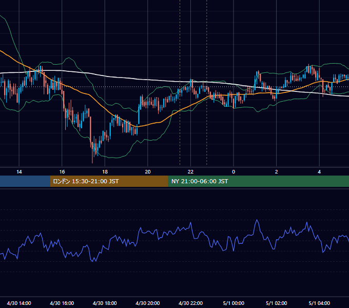 2018年4月30日（月） BTC/USD 5分足チャート