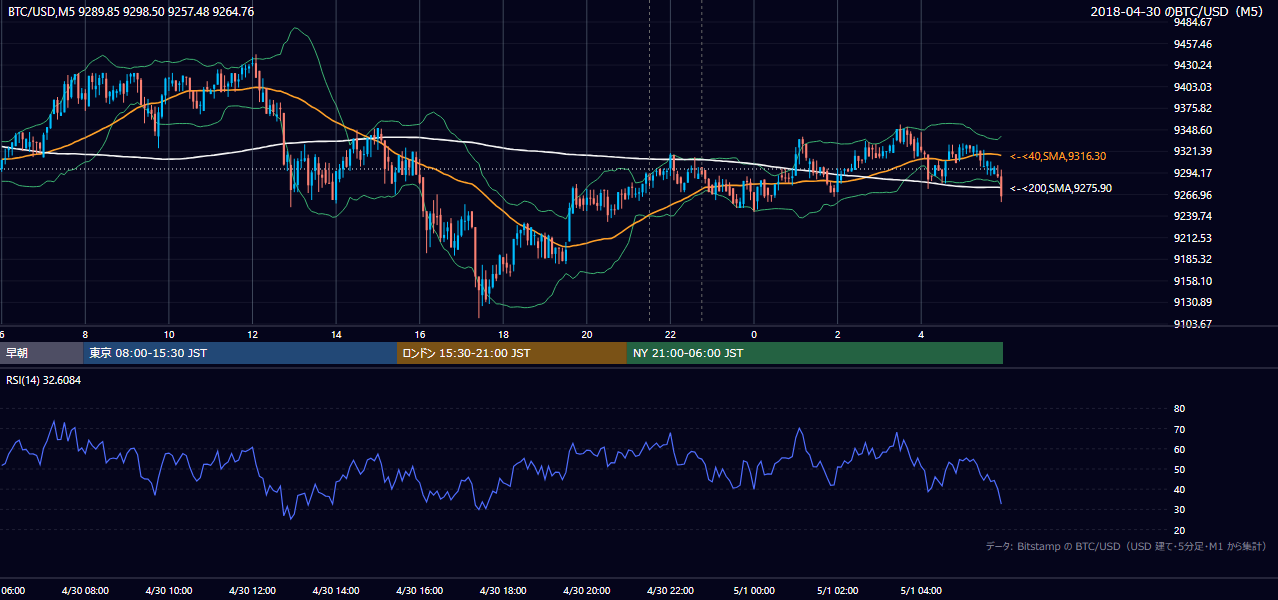 2018年4月30日(月) BTC/USD 5分足チャート