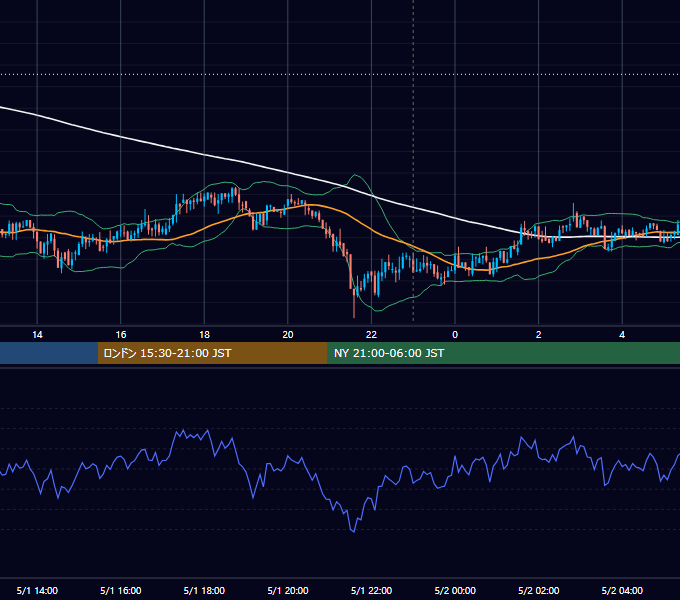 2018年5月1日（火） BTC/USD 5分足チャート