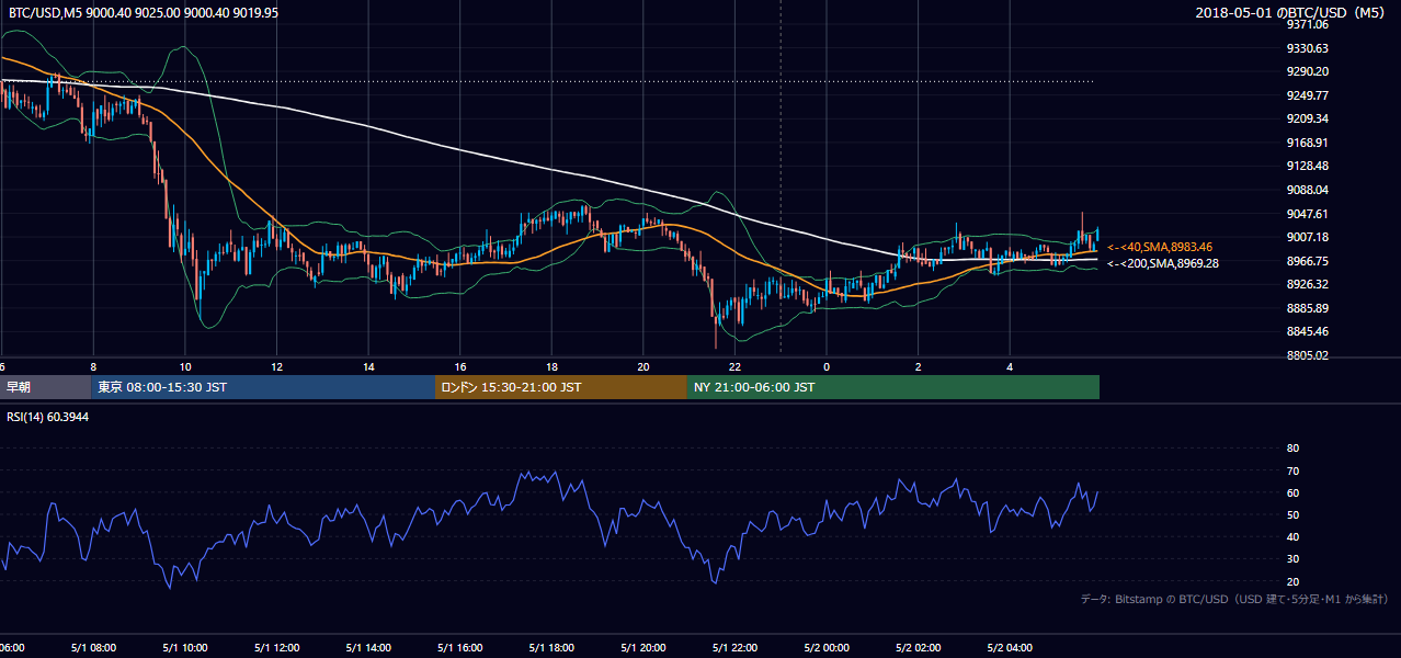 2018年5月1日（火） BTC/USD 5分足チャート
