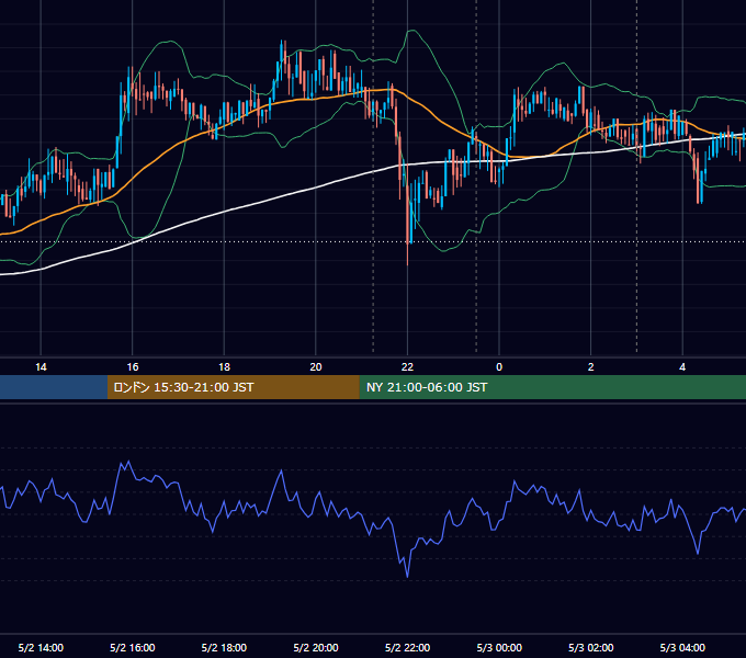 2018年5月2日（水） BTC/USD 5分足チャート