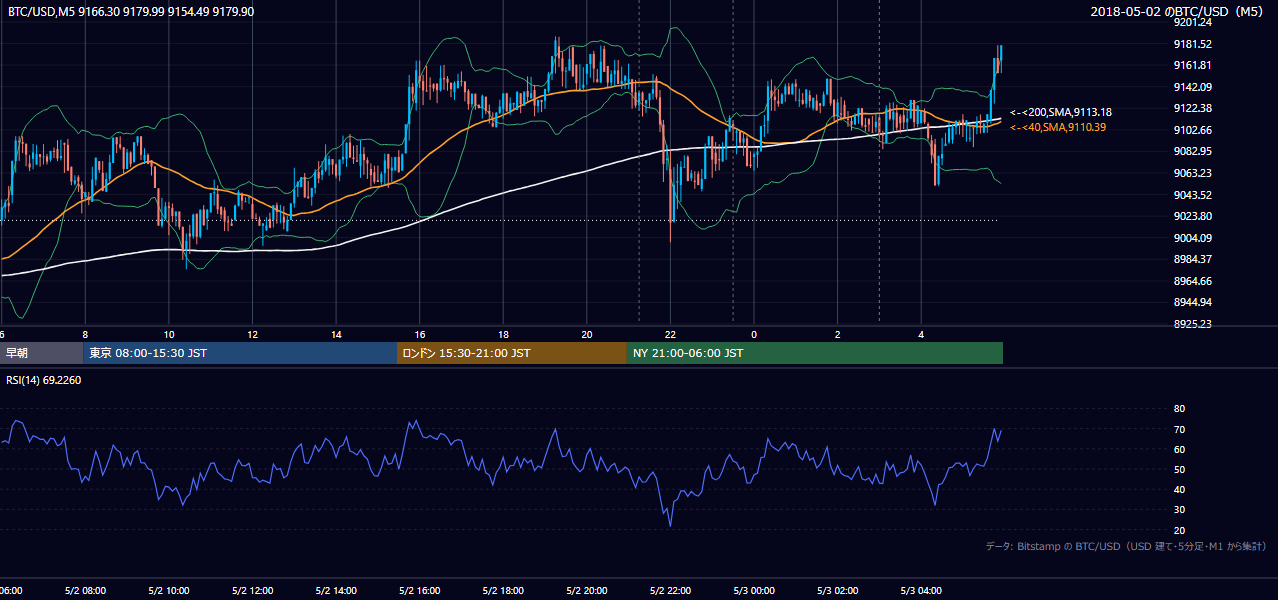 2018年5月2日（水） BTC/USD 5分足チャート