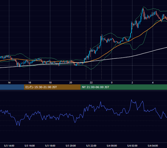 2018年5月3日（木） BTC/USD 5分足チャート