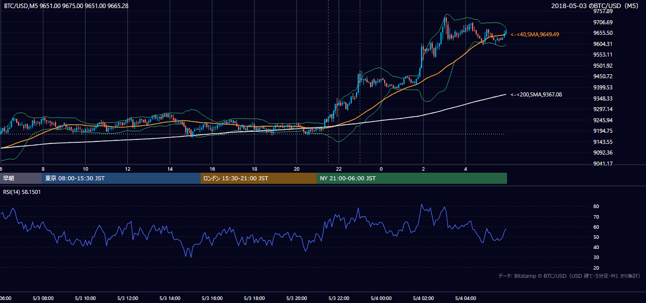 2018年5月3日（木） BTC/USD 5分足チャート