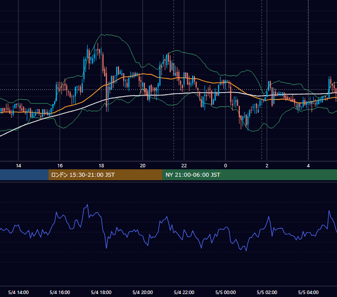 2018年5月4日（金） BTC/USD 5分足チャート