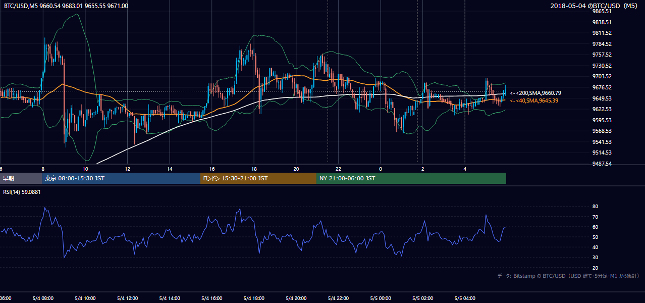 2018年5月4日（金） BTC/USD 5分足チャート