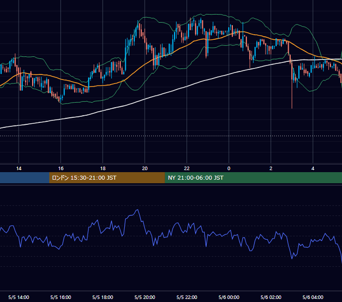 2018年5月5日（土） BTC/USD 5分足チャート