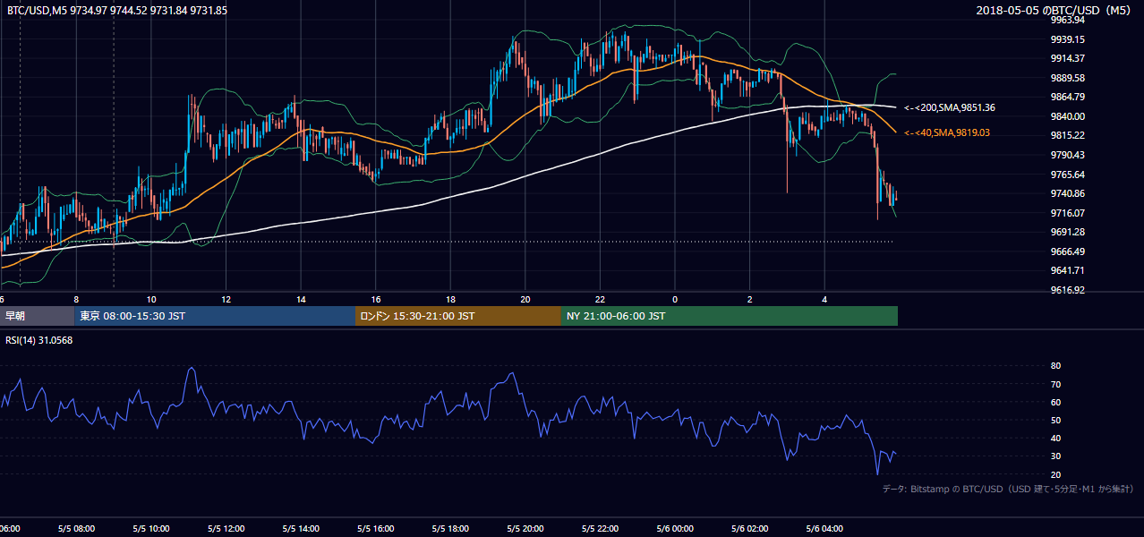 2018年5月5日（土） BTC/USD 5分足チャート