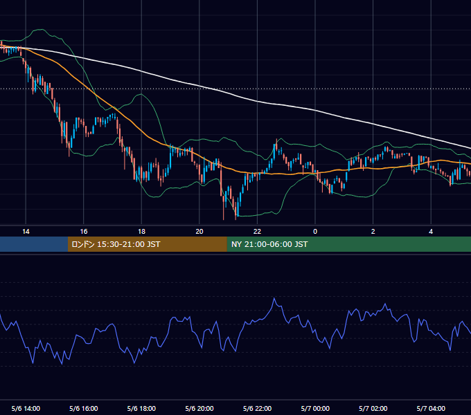 2018年5月6日（日） BTC/USD 5分足チャート