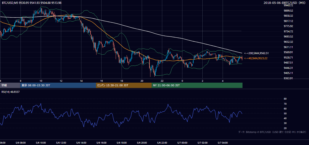 2018年5月6日（日） BTC/USD 5分足チャート