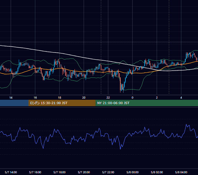 2018年5月7日（月） BTC/USD 5分足チャート