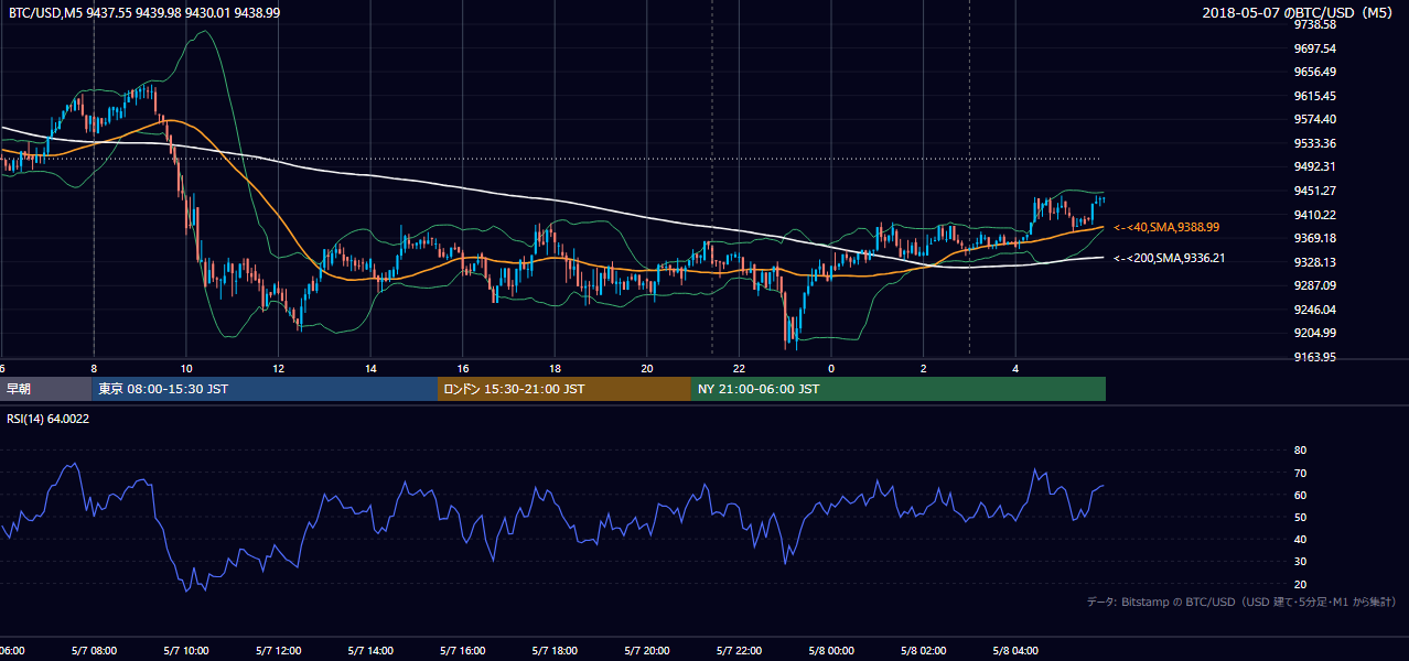2018年5月7日(月) BTC/USD 5分足チャート