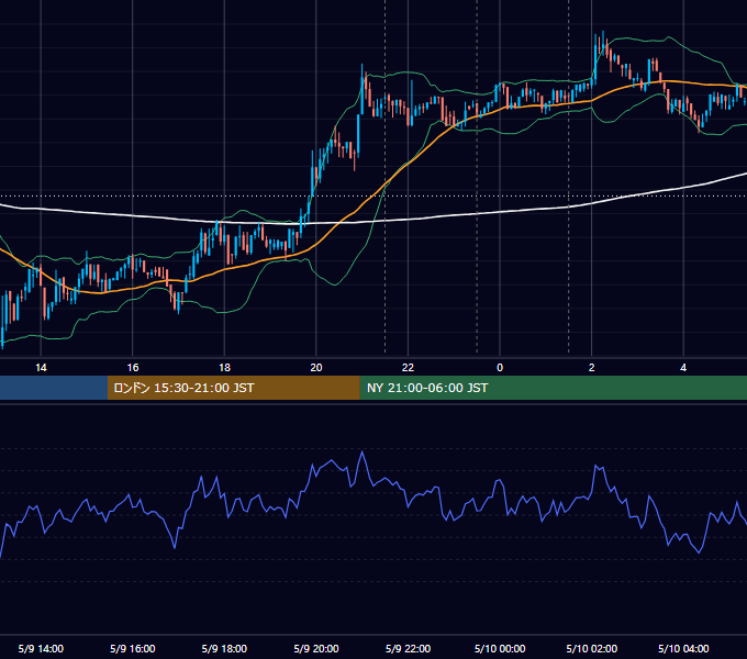 2018年5月9日（水） BTC/USD 5分足チャート