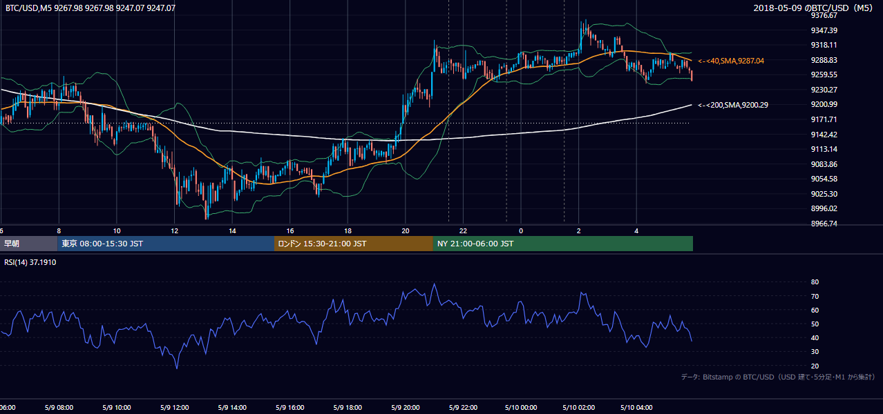 2018年5月9日（水） BTC/USD 5分足チャート