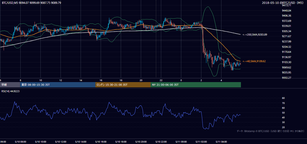 2018年5月10日（木） BTC/USD 5分足チャート