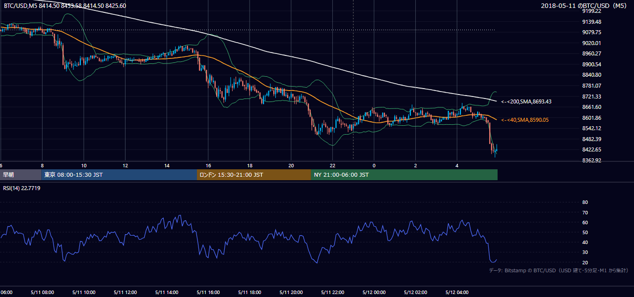2018年5月11日（金） BTC/USD 5分足チャート