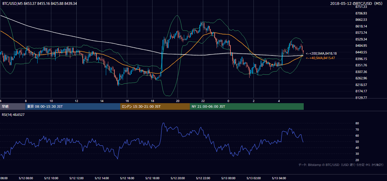 2018年5月12日（土） BTC/USD 5分足チャート