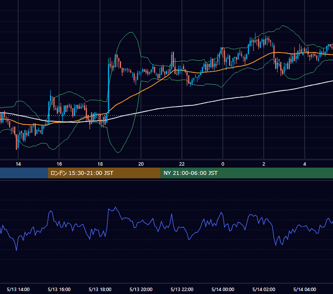 2018年5月13日（日） BTC/USD 5分足チャート