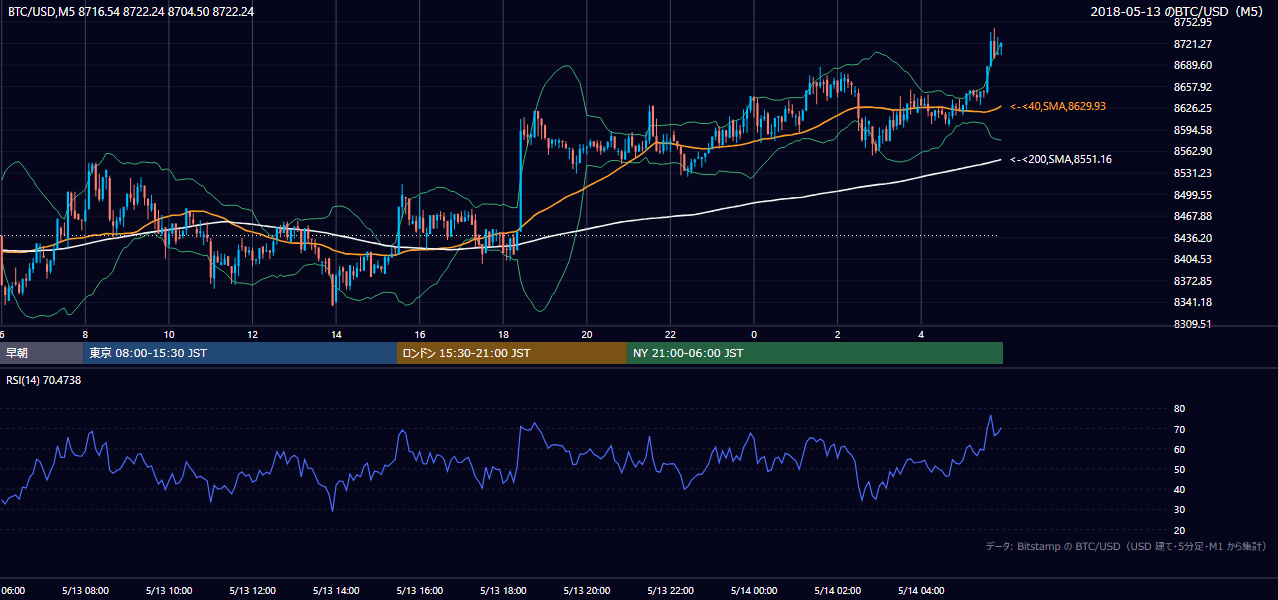 2018年5月13日(日) BTC/USD 5分足チャート