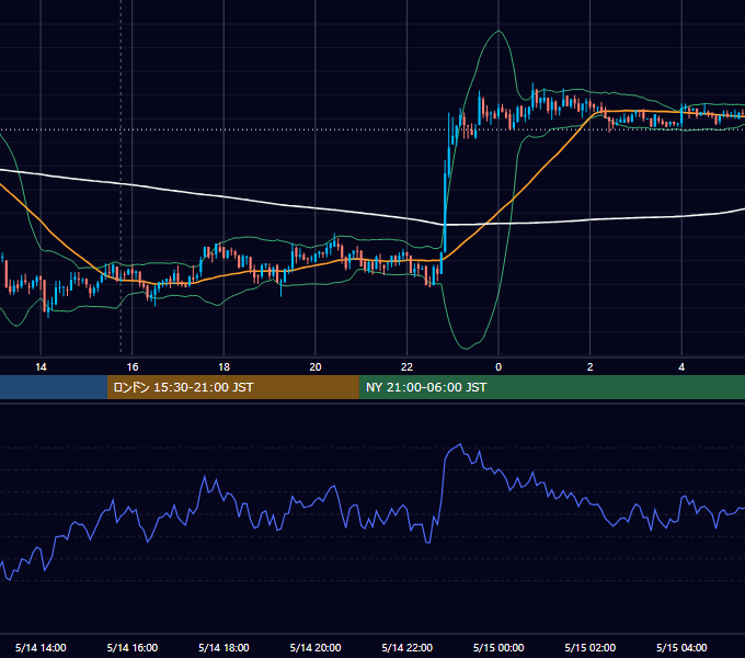 2018年5月14日（月） BTC/USD 5分足チャート