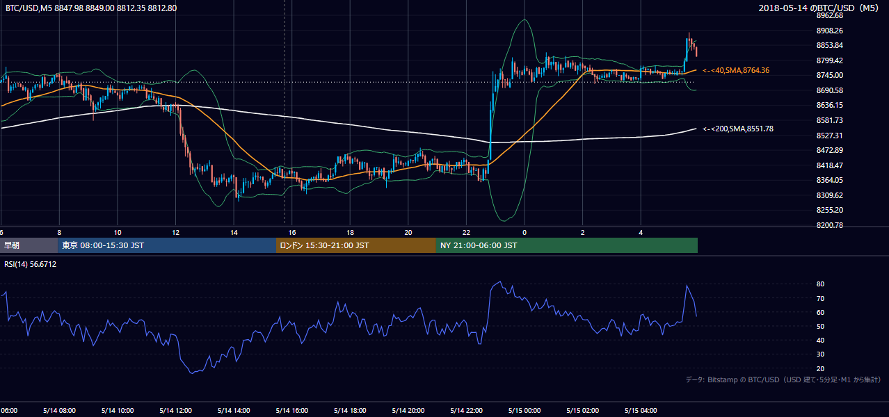 2018年5月14日(月) BTC/USD 5分足チャート