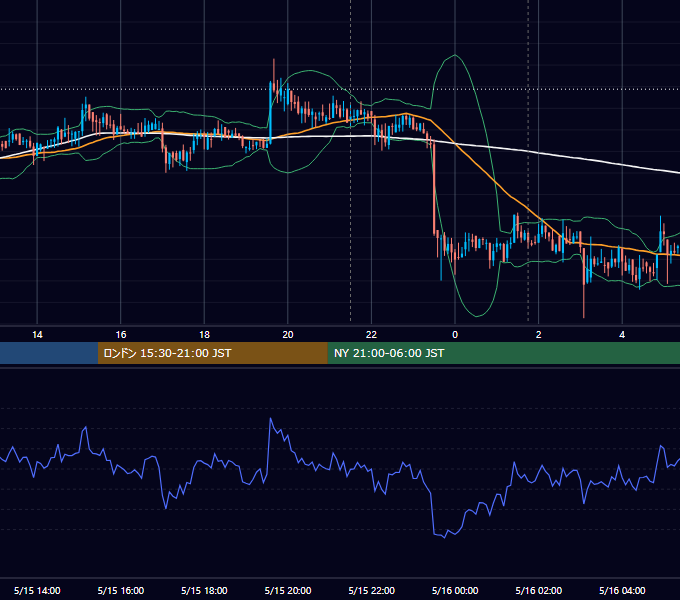 2018年5月15日（火） BTC/USD 5分足チャート