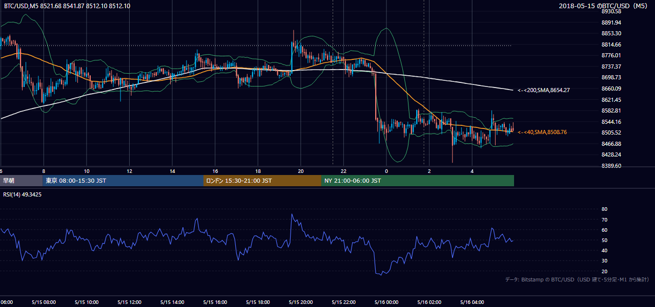 2018年5月15日（火） BTC/USD 5分足チャート
