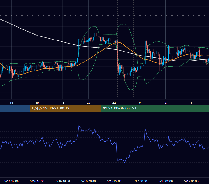 2018年5月16日（水） BTC/USD 5分足チャート