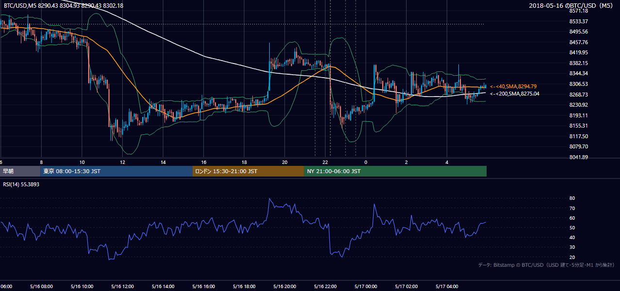 2018年5月16日（水） BTC/USD 5分足チャート