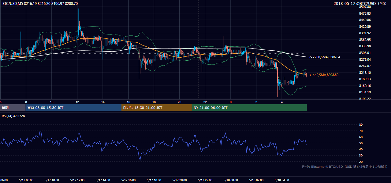 2018年5月17日（木） BTC/USD 5分足チャート